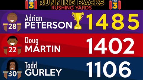 2015 rushing leaders nfl